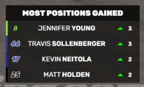 Positions gained